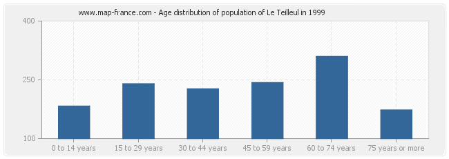 Age distribution of population of Le Teilleul in 1999
